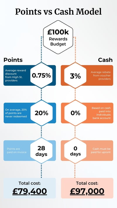 Incentivesmart Points vs Cash model