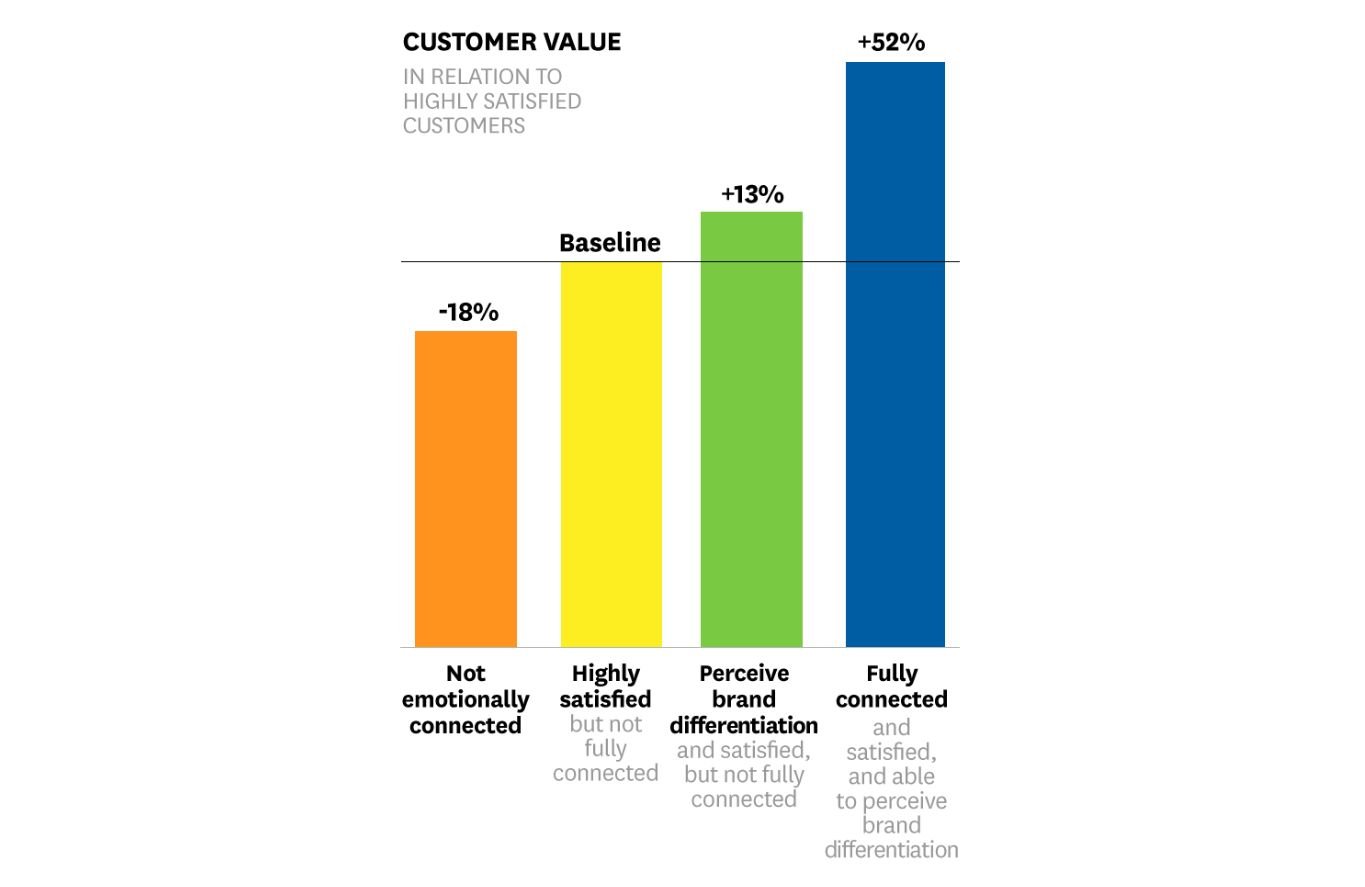 Harvard Business Review customer value graph