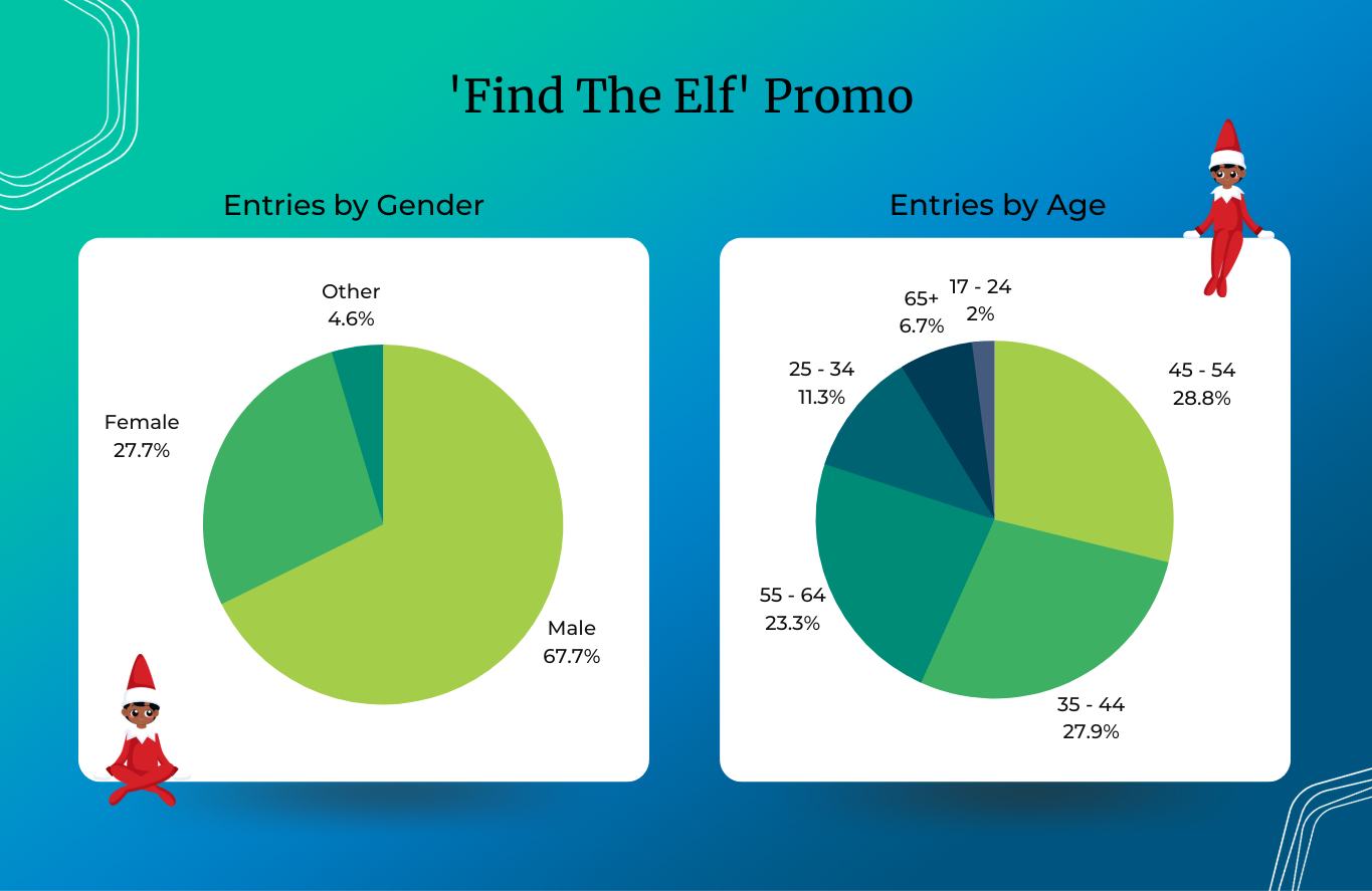 Find the Elf promotion results 2